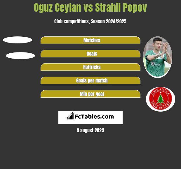 Oguz Ceylan vs Strahil Popov h2h player stats