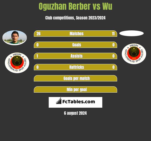 Oguzhan Berber vs Wu h2h player stats