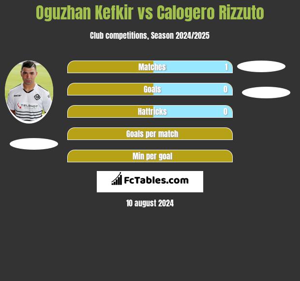 Oguzhan Kefkir vs Calogero Rizzuto h2h player stats