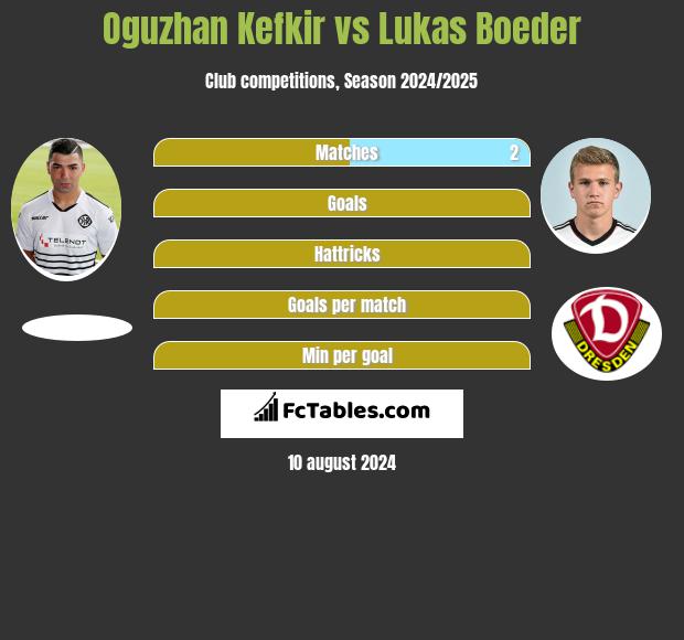 Oguzhan Kefkir vs Lukas Boeder h2h player stats