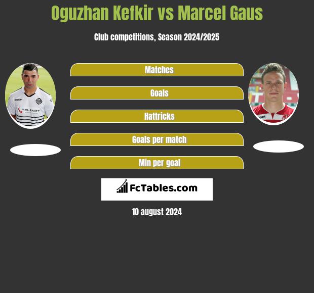 Oguzhan Kefkir vs Marcel Gaus h2h player stats