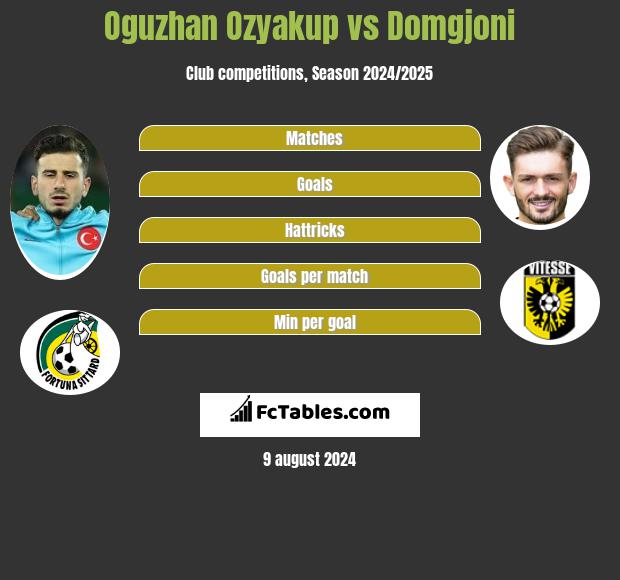 Oguzhan Ozyakup vs Domgjoni h2h player stats