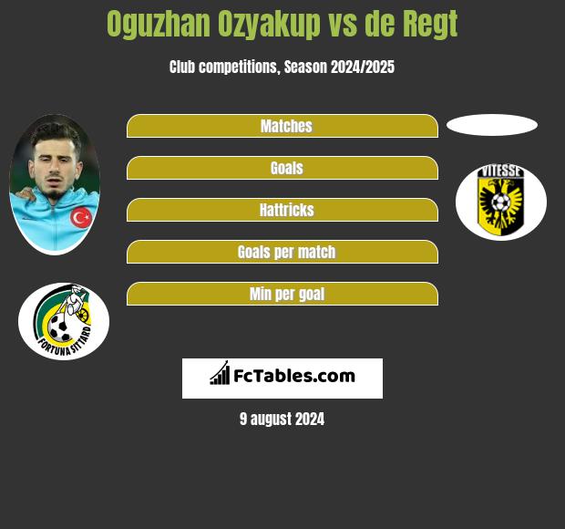 Oguzhan Ozyakup vs de Regt h2h player stats