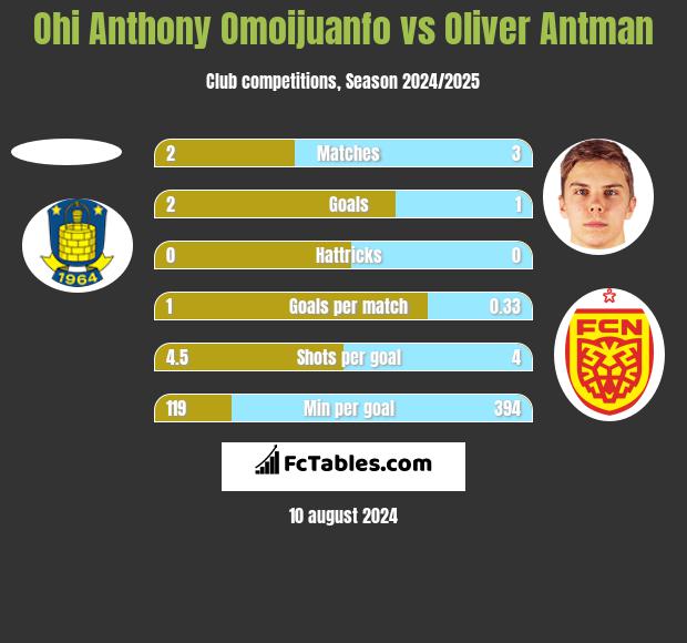 Ohi Anthony Omoijuanfo vs Oliver Antman h2h player stats