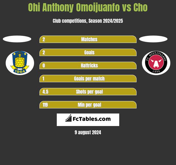 Ohi Anthony Omoijuanfo vs Cho h2h player stats