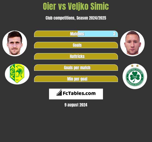 Oier vs Veljko Simic h2h player stats