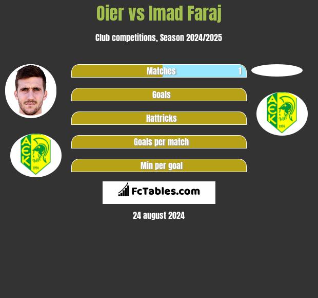 Oier vs Imad Faraj h2h player stats