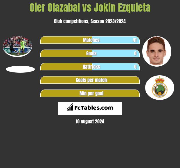 Oier Olazabal vs Jokin Ezquieta h2h player stats