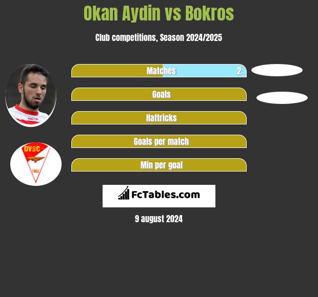 Okan Aydin vs Bokros h2h player stats