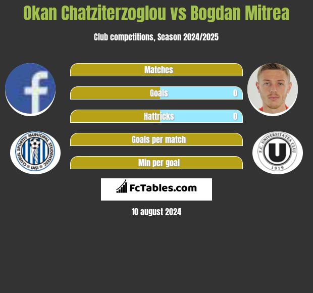 Okan Chatziterzoglou vs Bogdan Mitrea h2h player stats