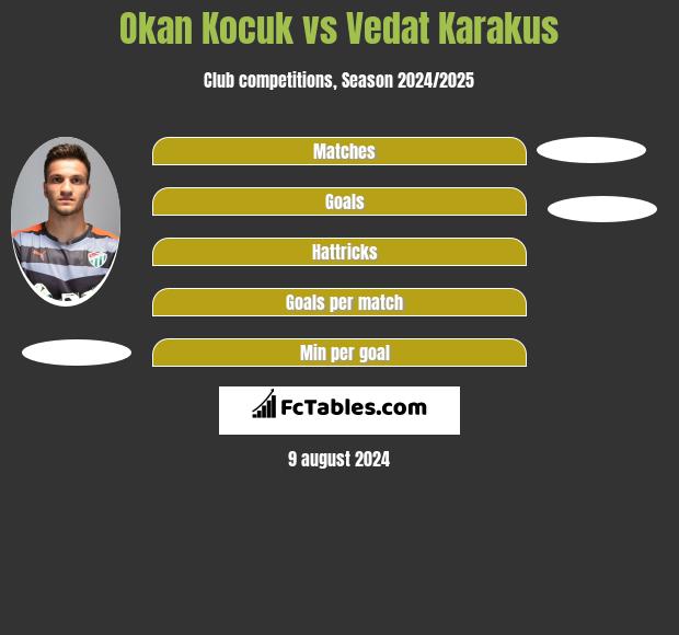 Okan Kocuk vs Vedat Karakus h2h player stats