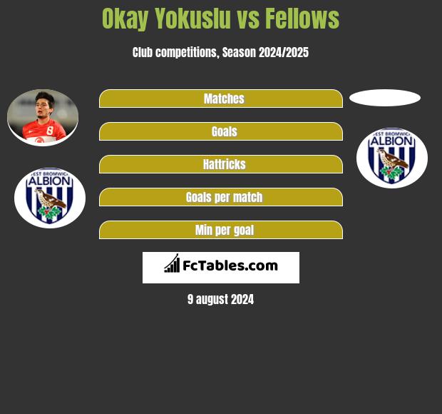 Okay Yokuslu vs Fellows h2h player stats