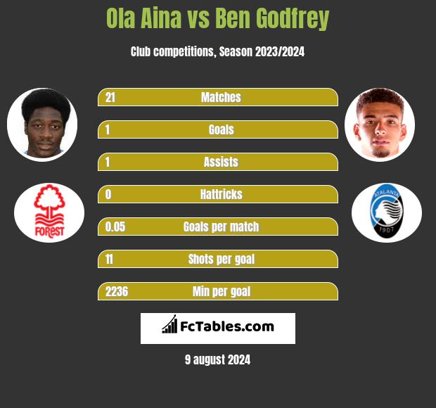 Ola Aina vs Ben Godfrey h2h player stats