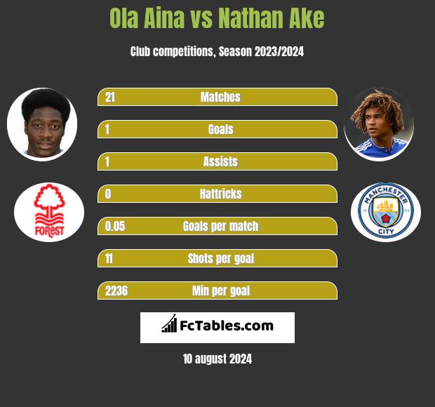 Ola Aina vs Nathan Ake h2h player stats