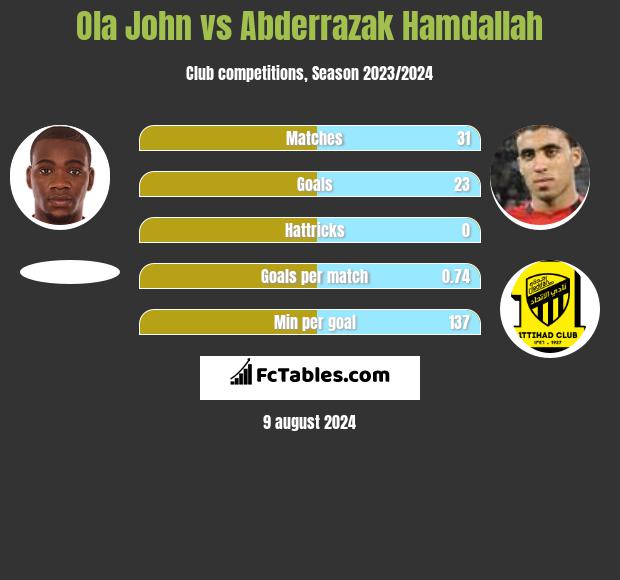 Ola John vs Abderrazak Hamdallah h2h player stats