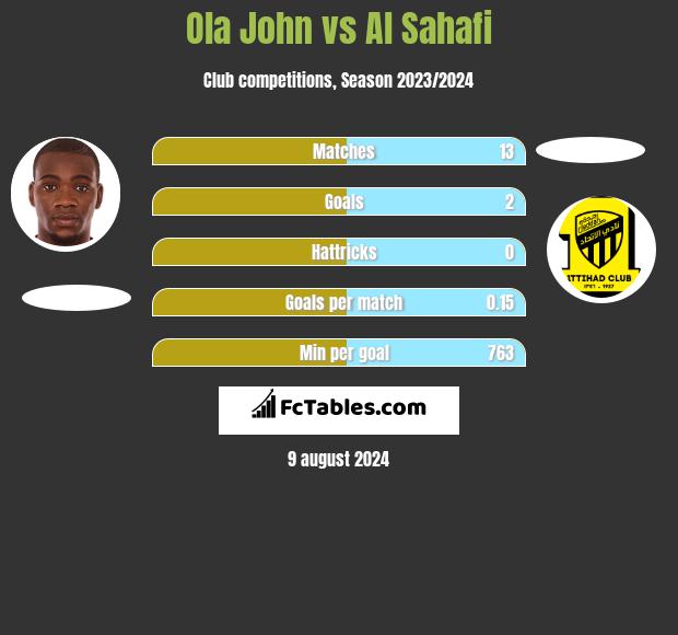 Ola John vs Al Sahafi h2h player stats