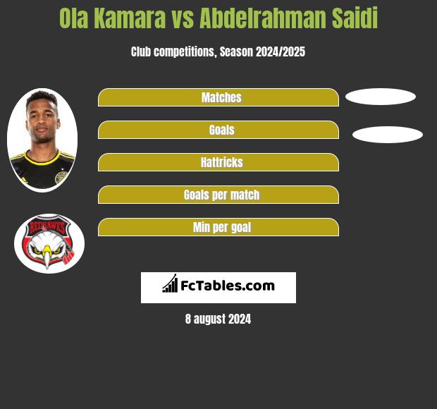 Ola Kamara vs Abdelrahman Saidi h2h player stats