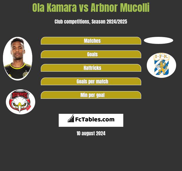 Ola Kamara vs Arbnor Mucolli h2h player stats