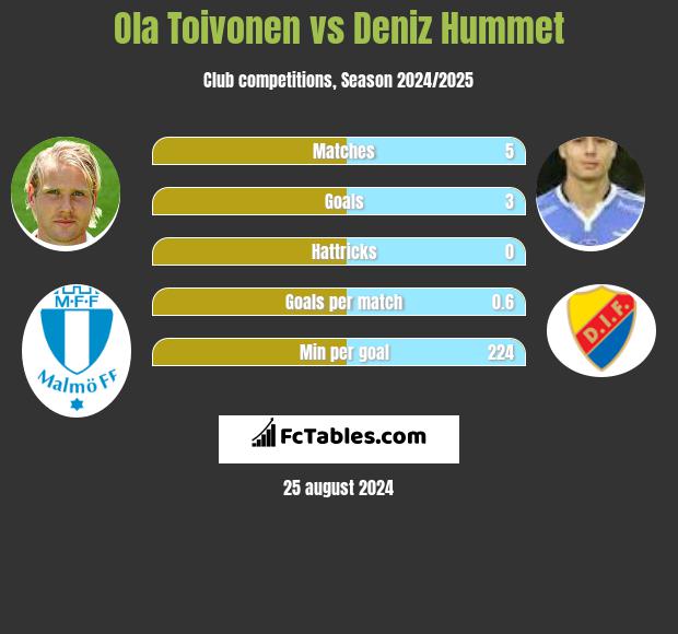 Ola Toivonen vs Deniz Hummet h2h player stats