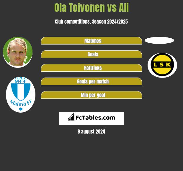 Ola Toivonen vs Ali h2h player stats