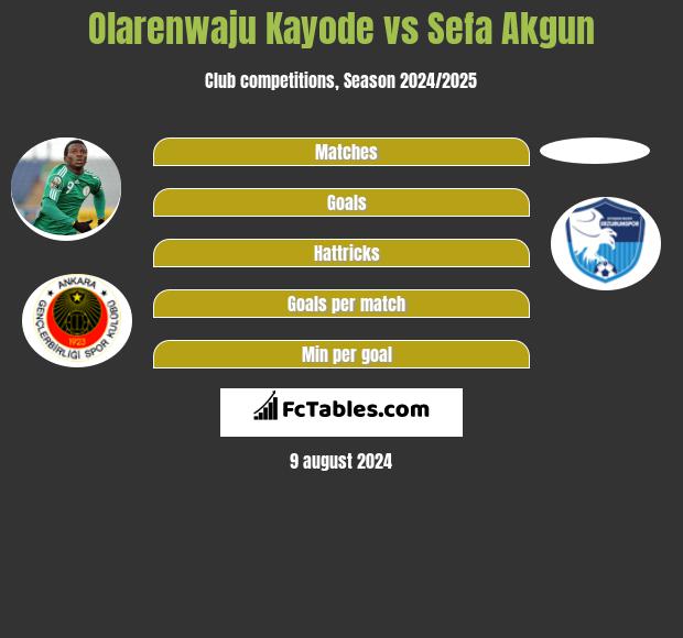 Olarenwaju Kayode vs Sefa Akgun h2h player stats