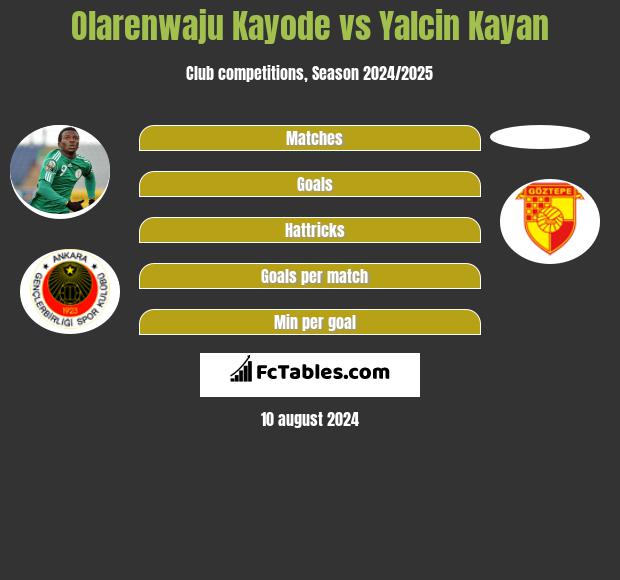 Olarenwaju Kayode vs Yalcin Kayan h2h player stats