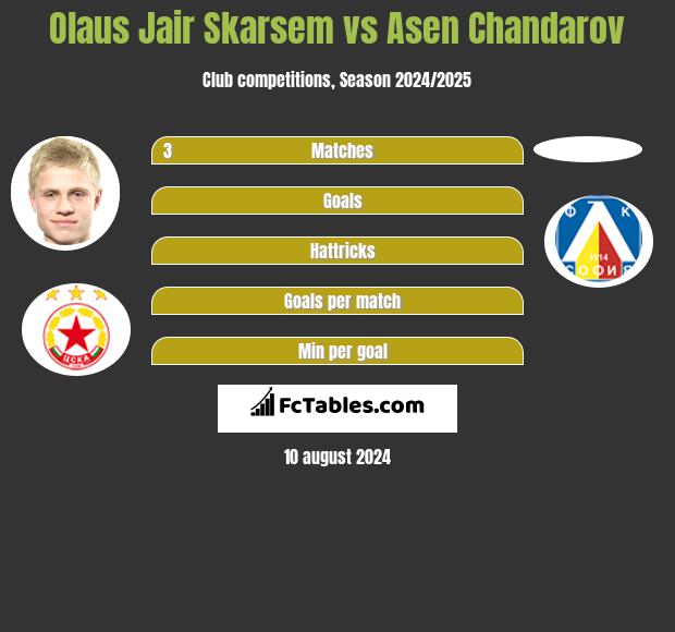 Olaus Jair Skarsem vs Asen Chandarov h2h player stats