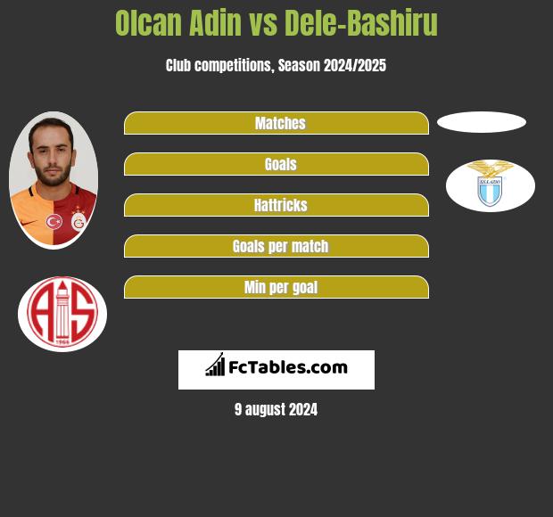 Olcan Adin vs Dele-Bashiru h2h player stats