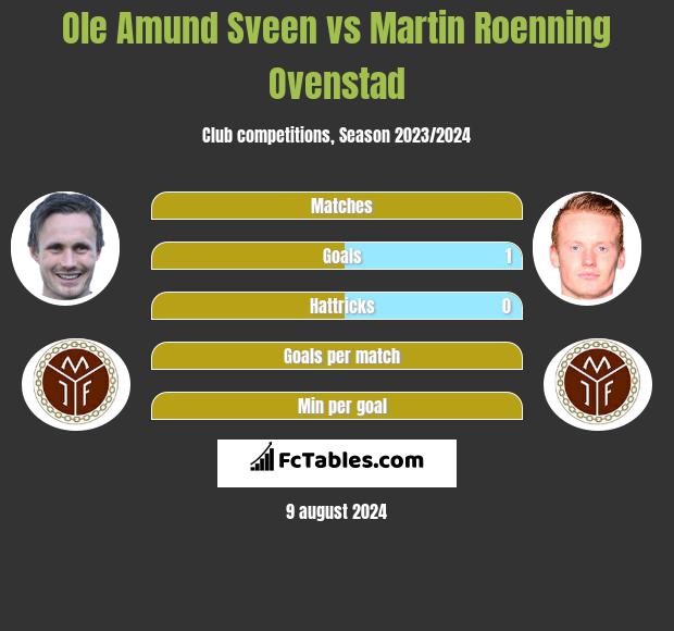 Ole Amund Sveen vs Martin Roenning Ovenstad h2h player stats