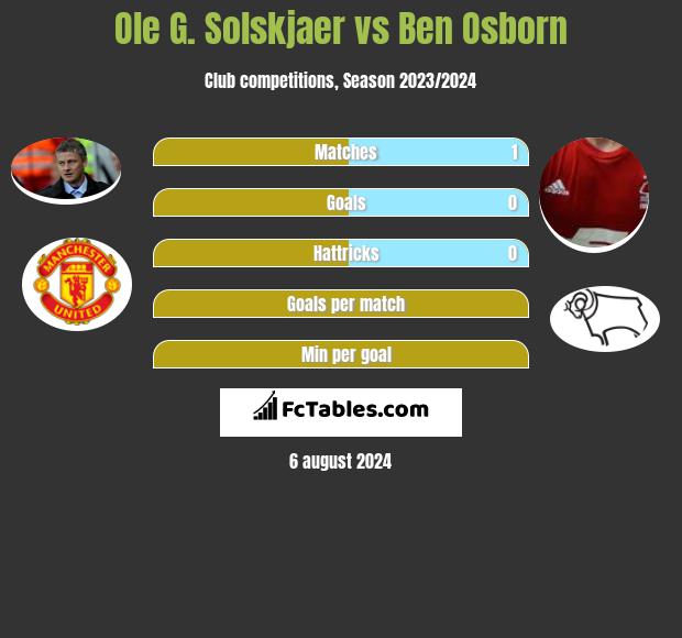 Ole G. Solskjaer vs Ben Osborn h2h player stats