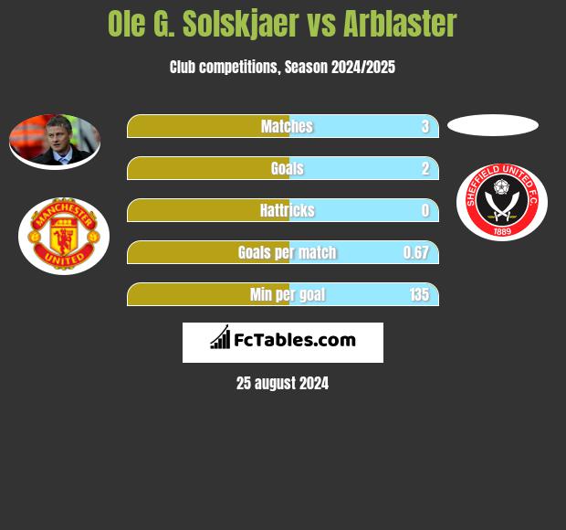 Ole G. Solskjaer vs Arblaster h2h player stats