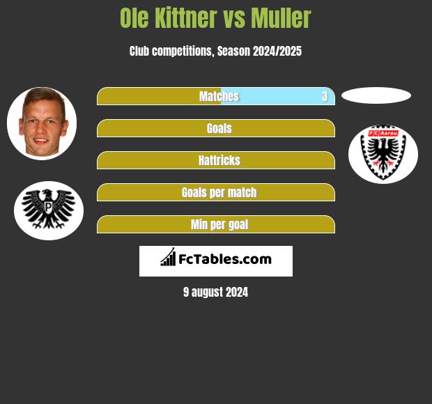 Ole Kittner vs Muller h2h player stats