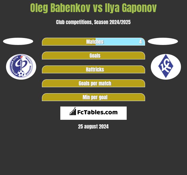 Oleg Babenkov vs Ilya Gaponov h2h player stats