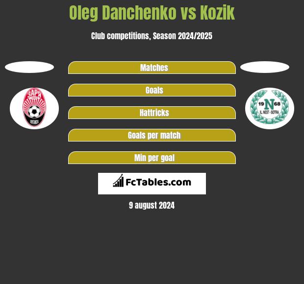 Oleg Danchenko vs Kozik h2h player stats