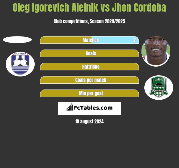 Oleg Igorevich Aleinik vs Jhon Cordoba h2h player stats