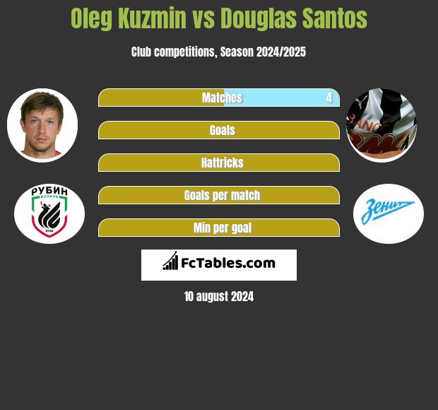 Oleg Kuzmin vs Douglas Santos h2h player stats