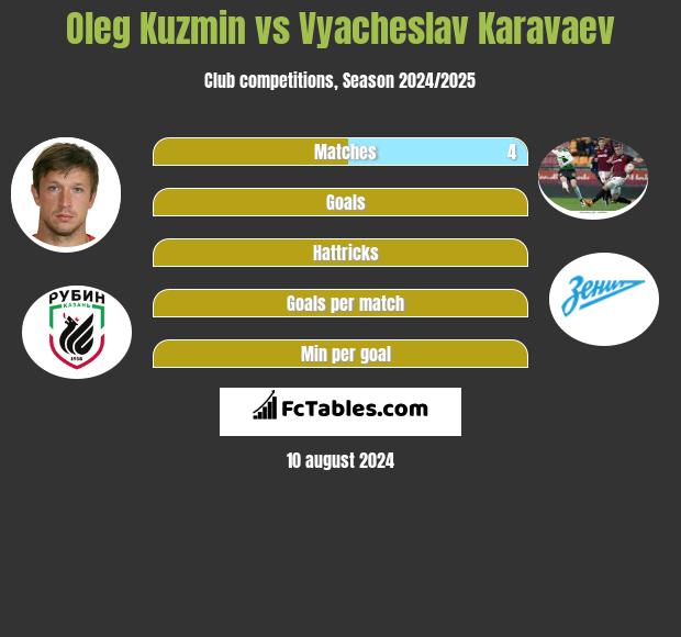 Oleg Kuzmin vs Vyacheslav Karavaev h2h player stats