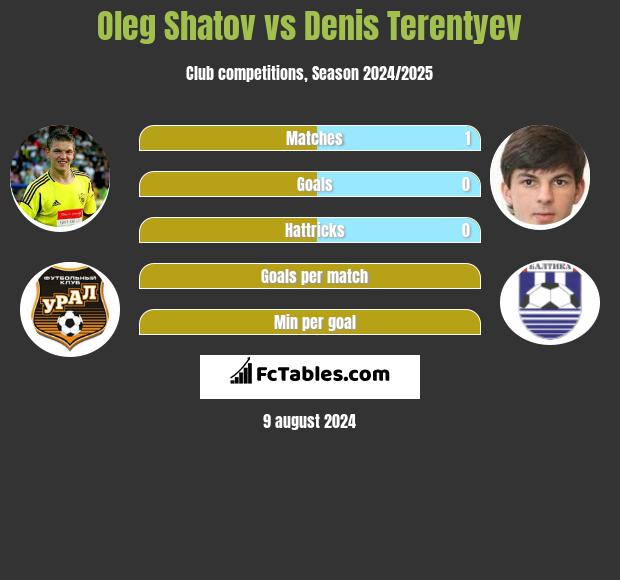 Oleg Szatow vs Denis Terentiew h2h player stats