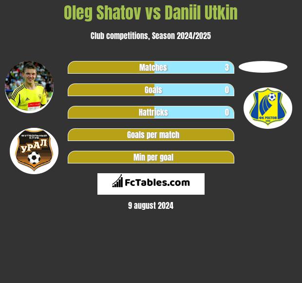 Oleg Szatow vs Daniil Utkin h2h player stats