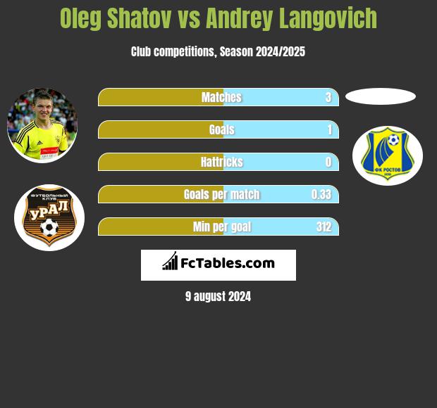 Oleg Shatov vs Andrey Langovich h2h player stats