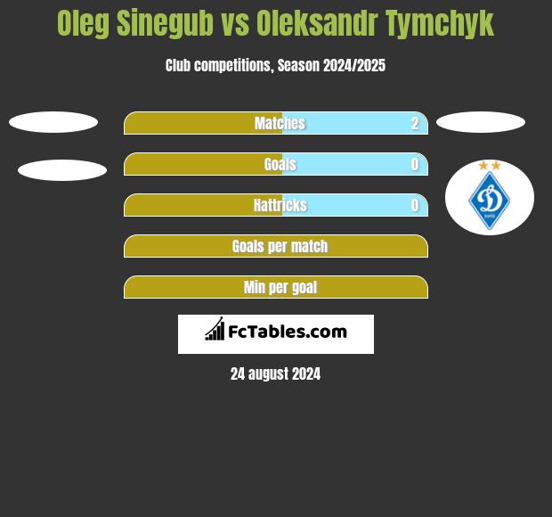 Oleg Sinegub vs Oleksandr Tymchyk h2h player stats