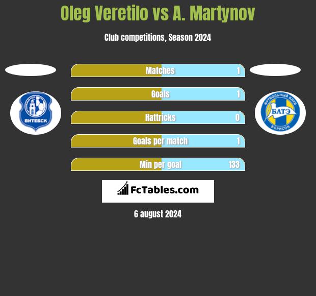 Oleg Wierietiło vs A. Martynov h2h player stats