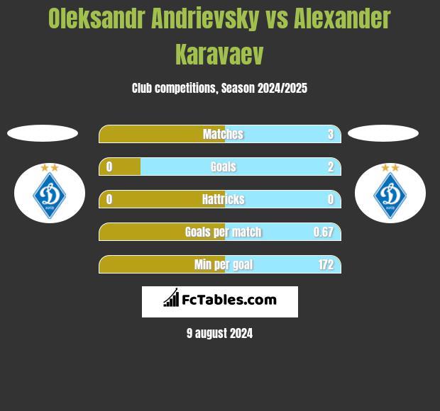 Oleksandr Andrievsky vs Alexander Karavaev h2h player stats