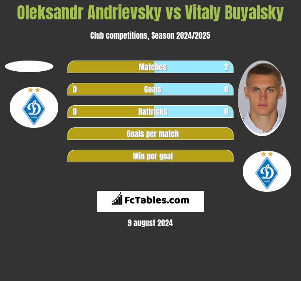 Oleksandr Andrievsky vs Vitaly Buyalsky h2h player stats