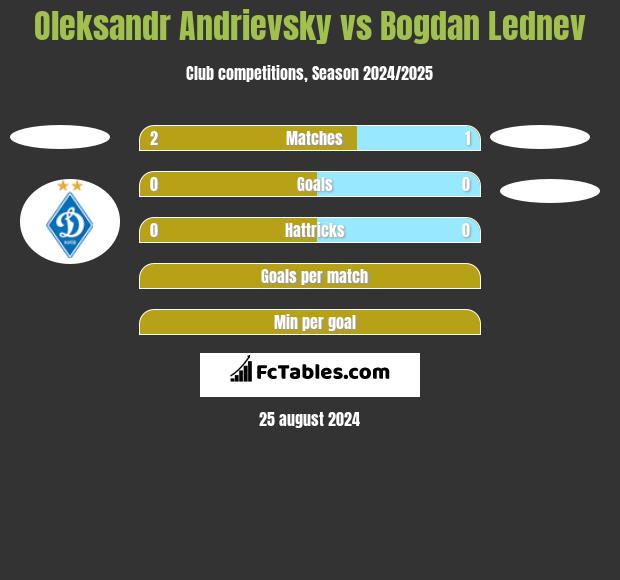 Oleksandr Andrievsky vs Bogdan Lednev h2h player stats