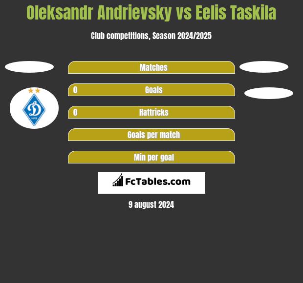 Ołeksandr Andriewskij vs Eelis Taskila h2h player stats