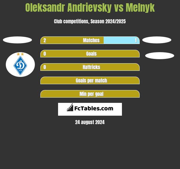 Oleksandr Andrievsky vs Melnyk h2h player stats