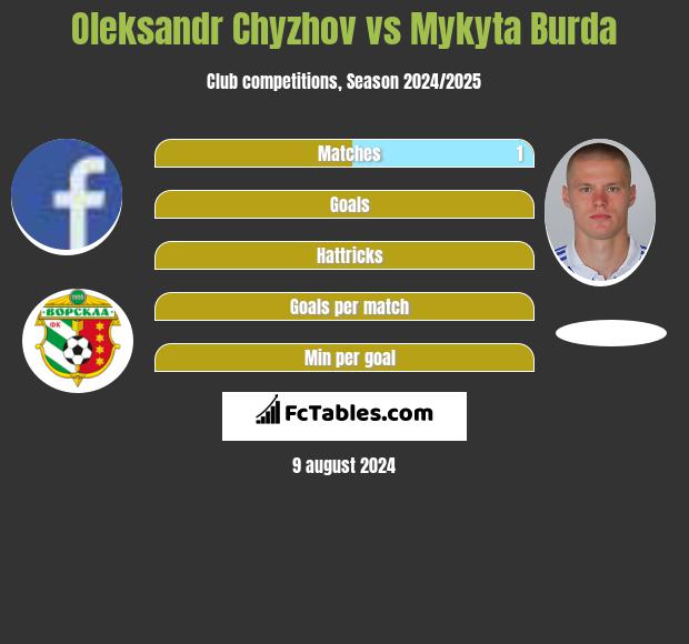 Oleksandr Chyzhov vs Mykyta Burda h2h player stats