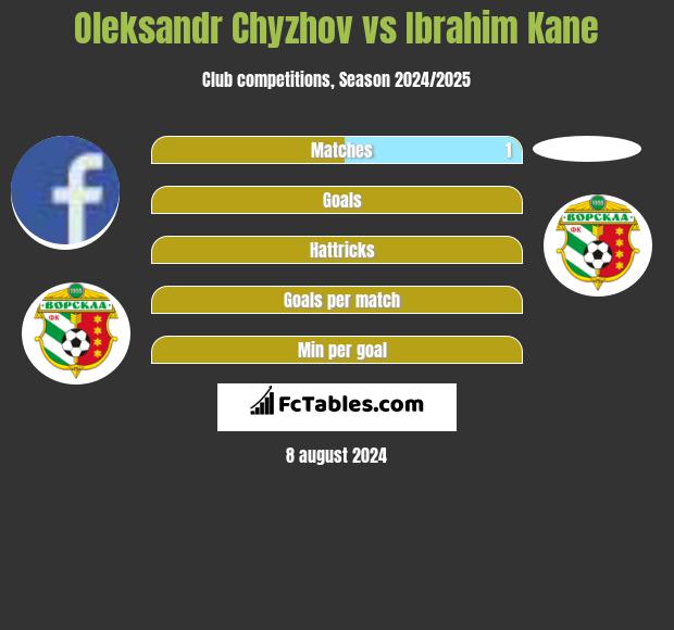 Oleksandr Chyzhov vs Ibrahim Kane h2h player stats