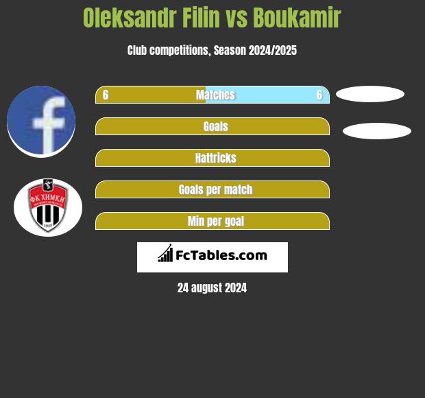 Oleksandr Filin vs Boukamir h2h player stats